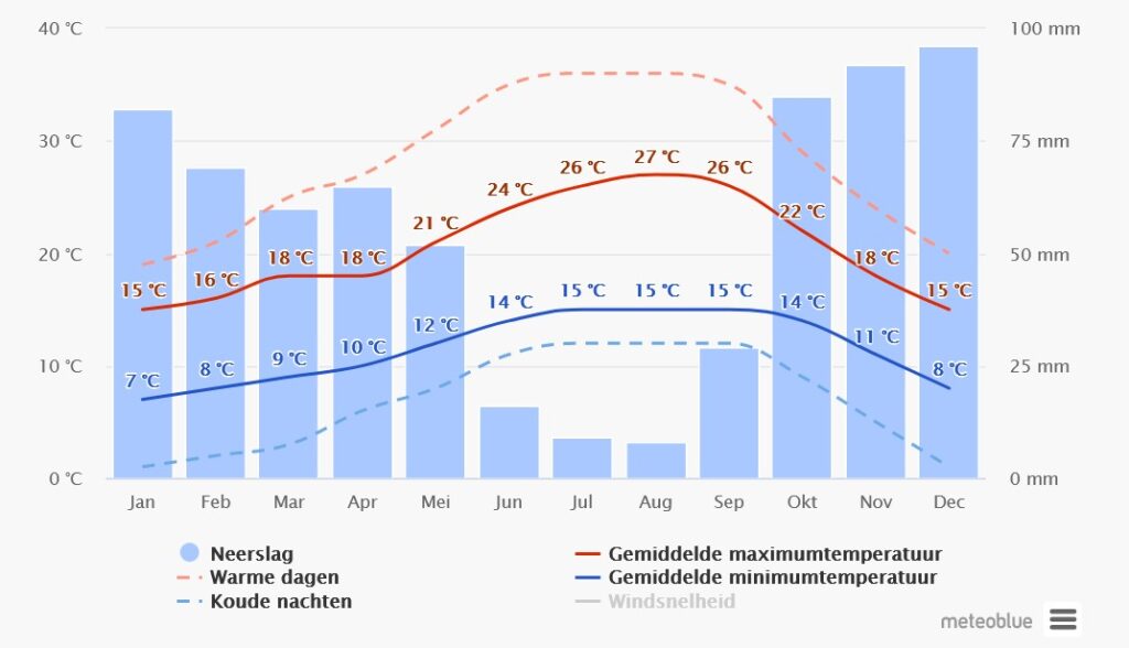 climate and weather in the silver coast_Alcobaça_Nazaré