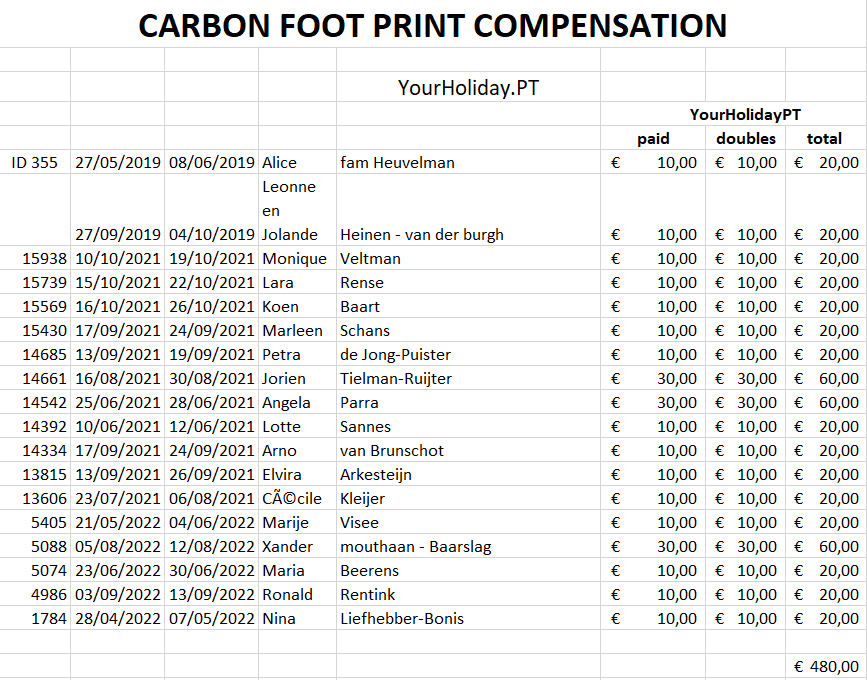 book yourholiday PT_carbon footprint compensation_donativos 2019-2022